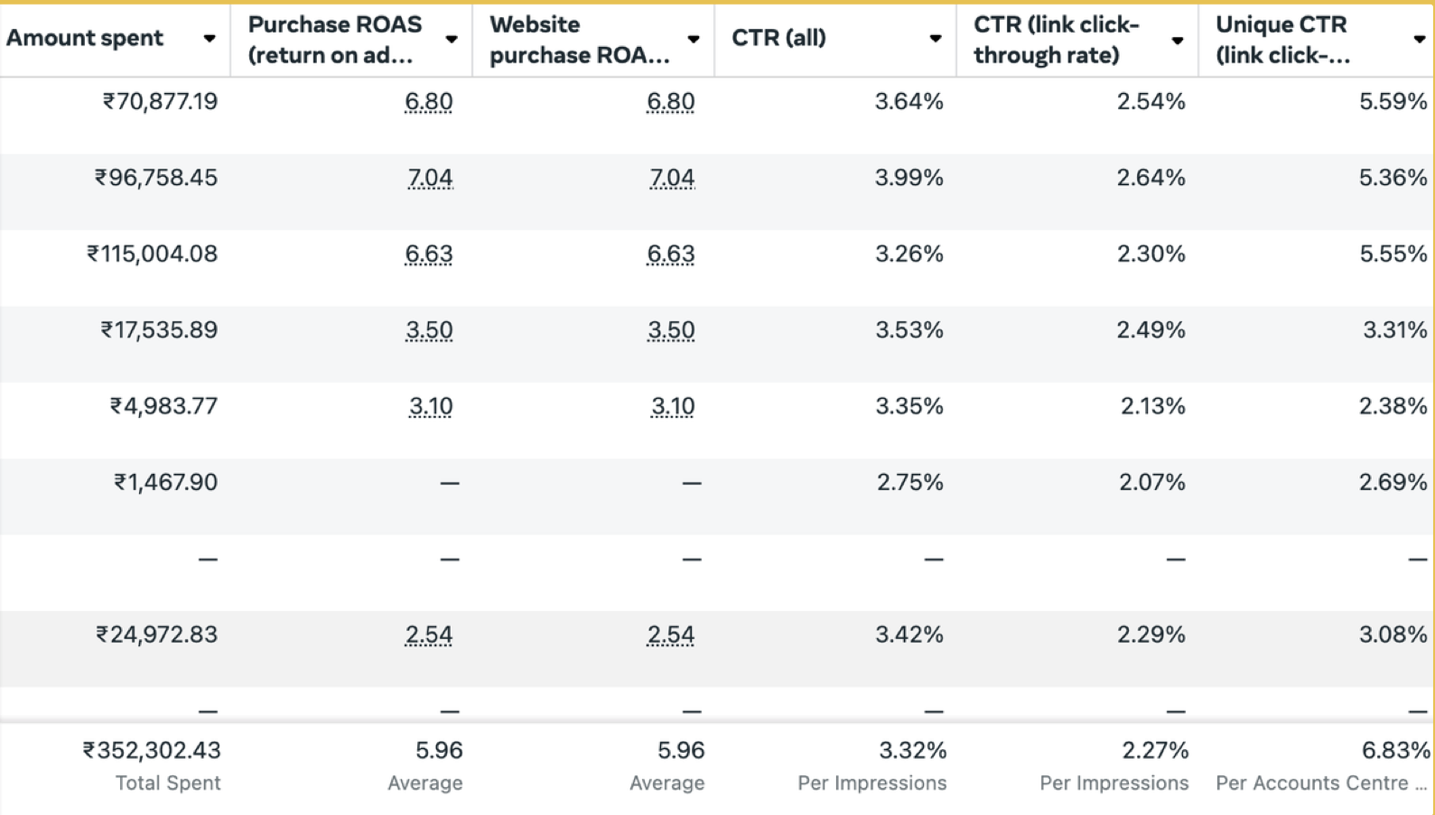 Meta Ads Manager results for this client